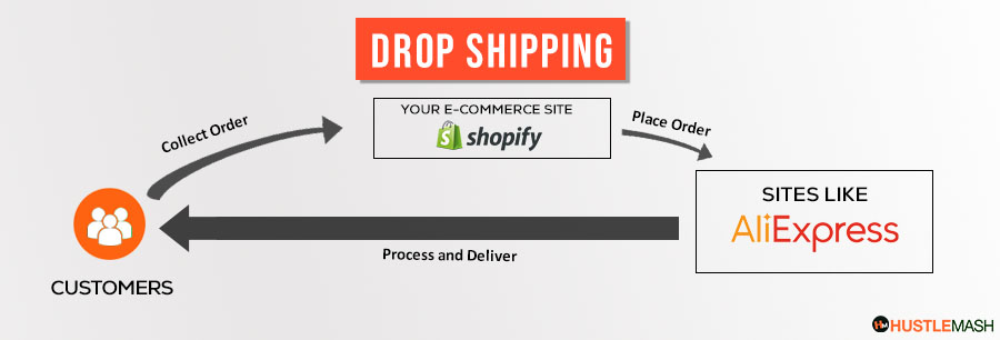 Drop Shipping Infographic