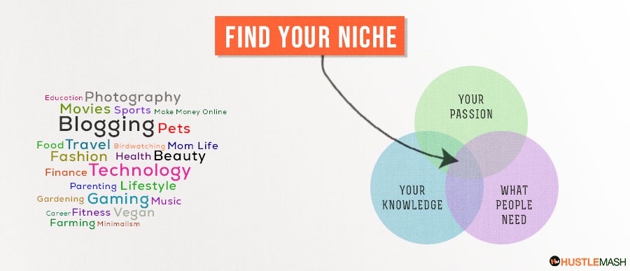How to Start a Blog and find your niche
