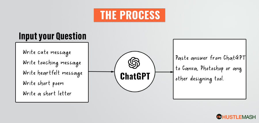 Process for message card using ChatGPT